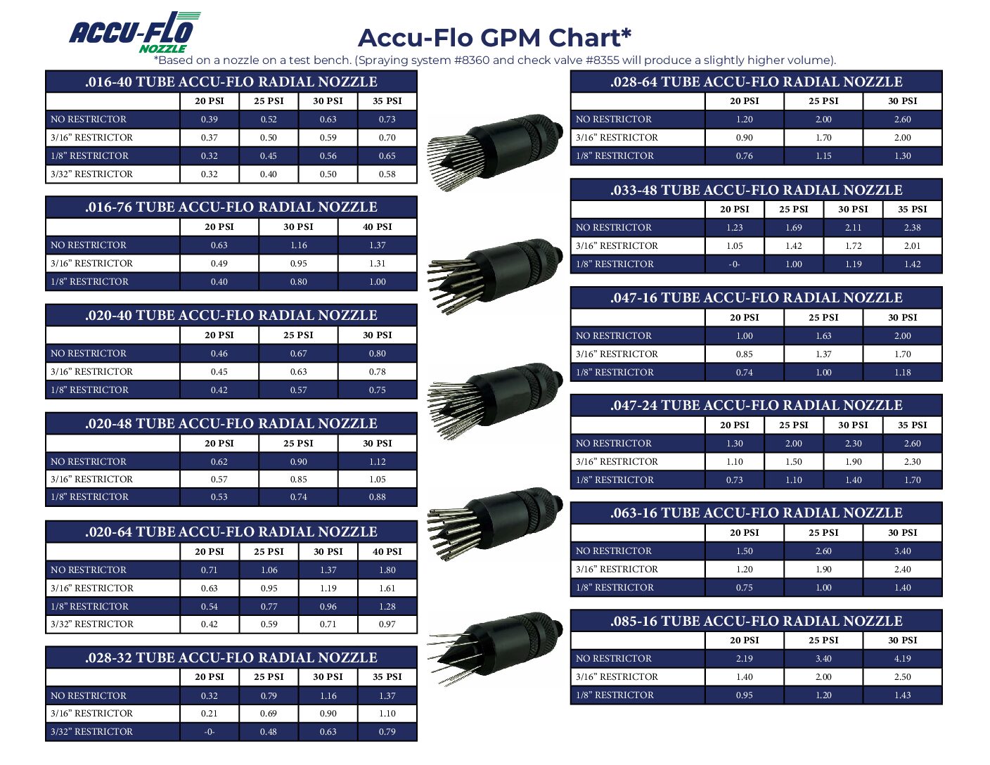 Accu-Flo GPM Chart - CP Nozzles