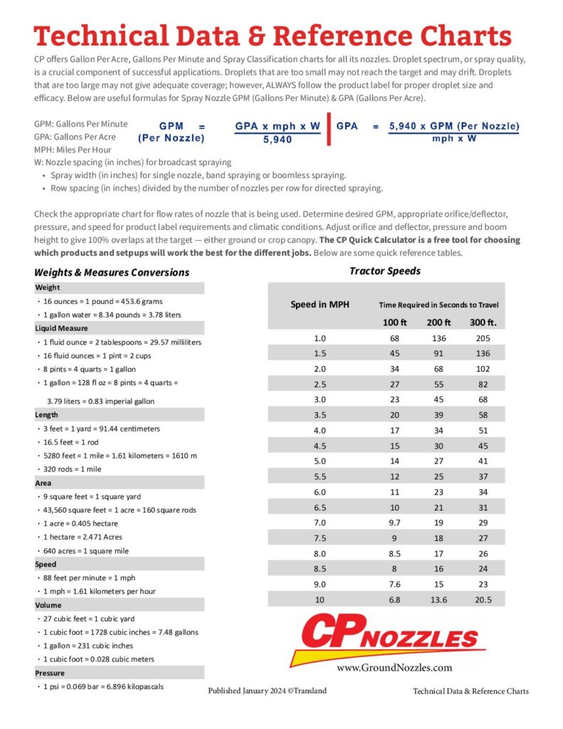 Ground Nozzle Technical Data Reference Charts - CP Nozzles