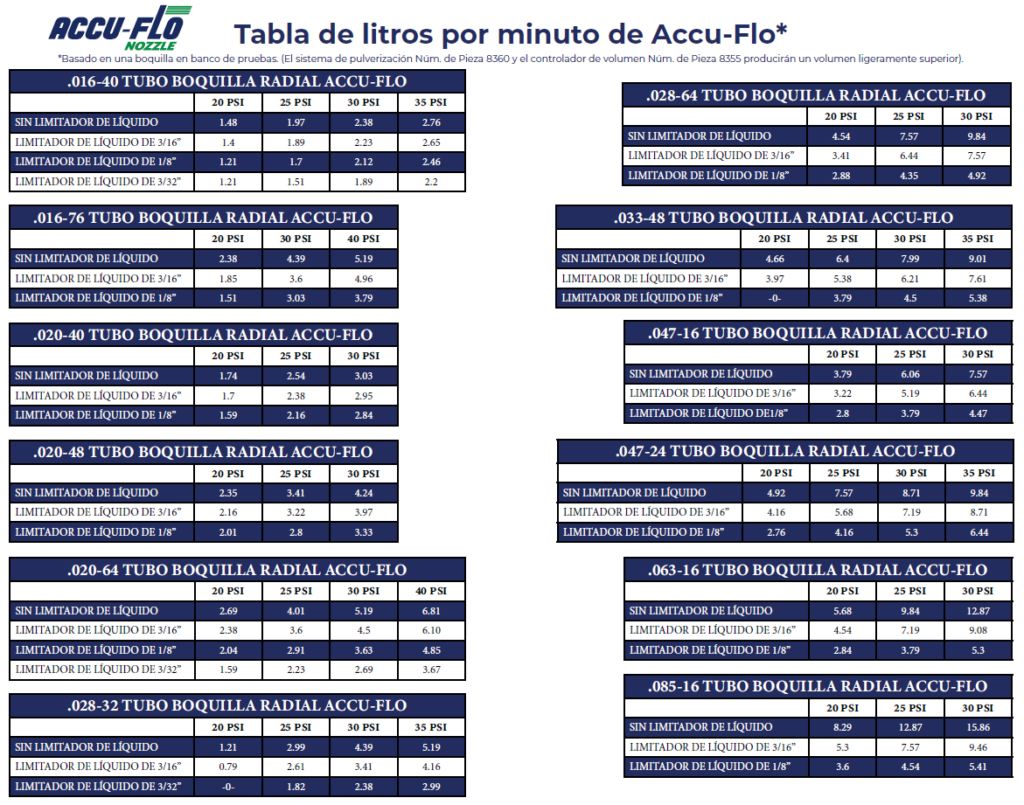 Accu-Flo LPM Chart - Spanish - CP Nozzles